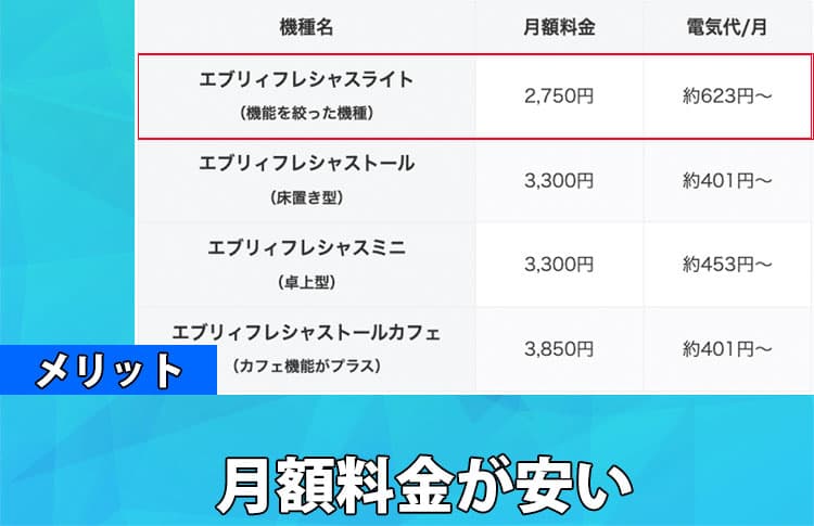 エブリィフレシャス ライトのメリット①月額料金が安い
