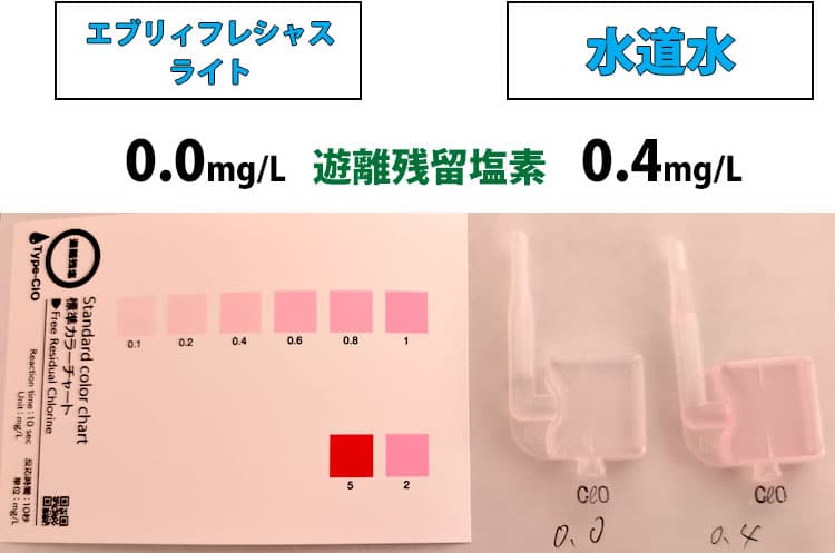エブリィフレシャス・ライトと水道水で遊離残留塩素を調べた結果
